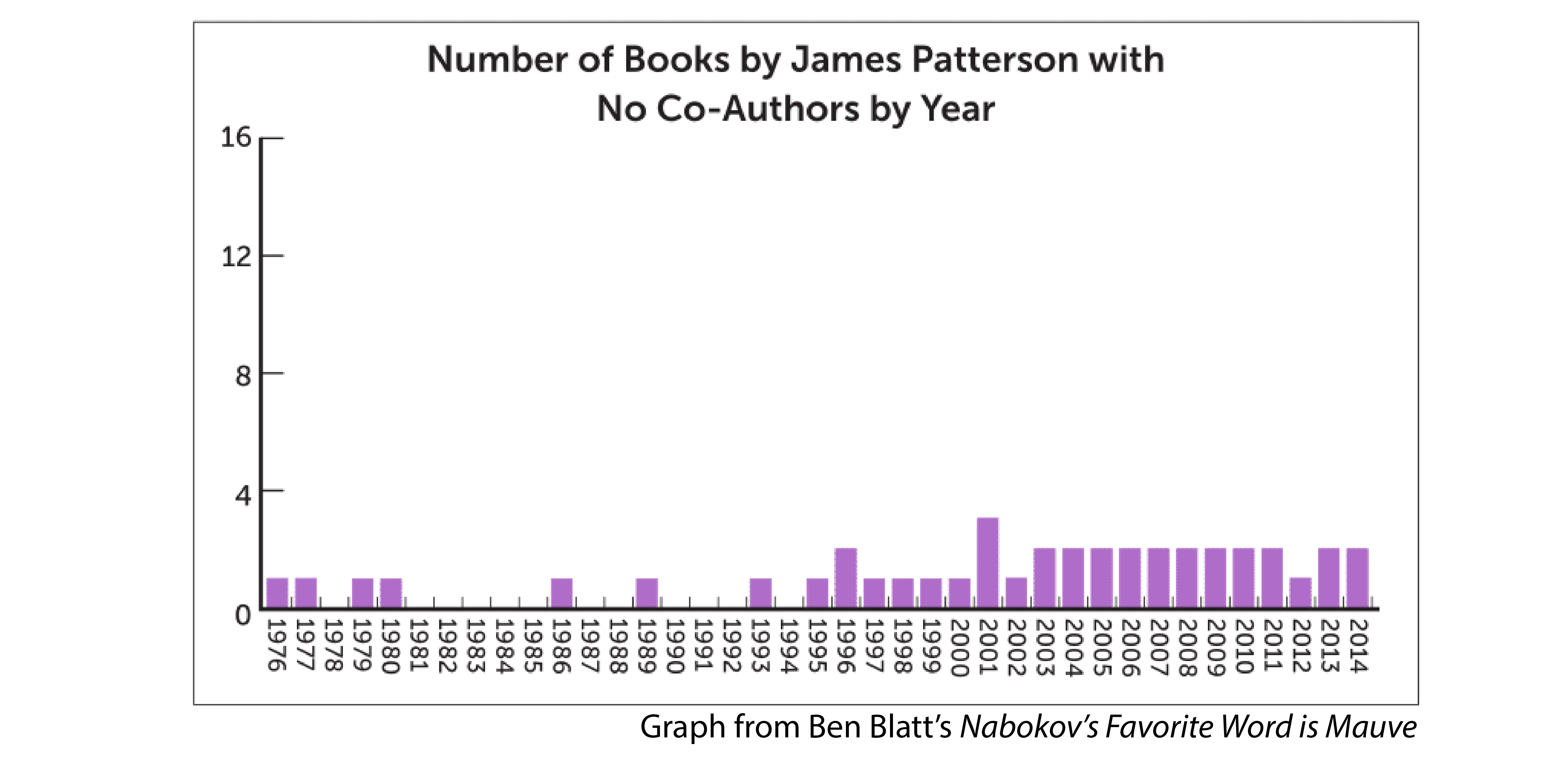 A graph: Number of Books by James Patterson with No Co-Authors by Year