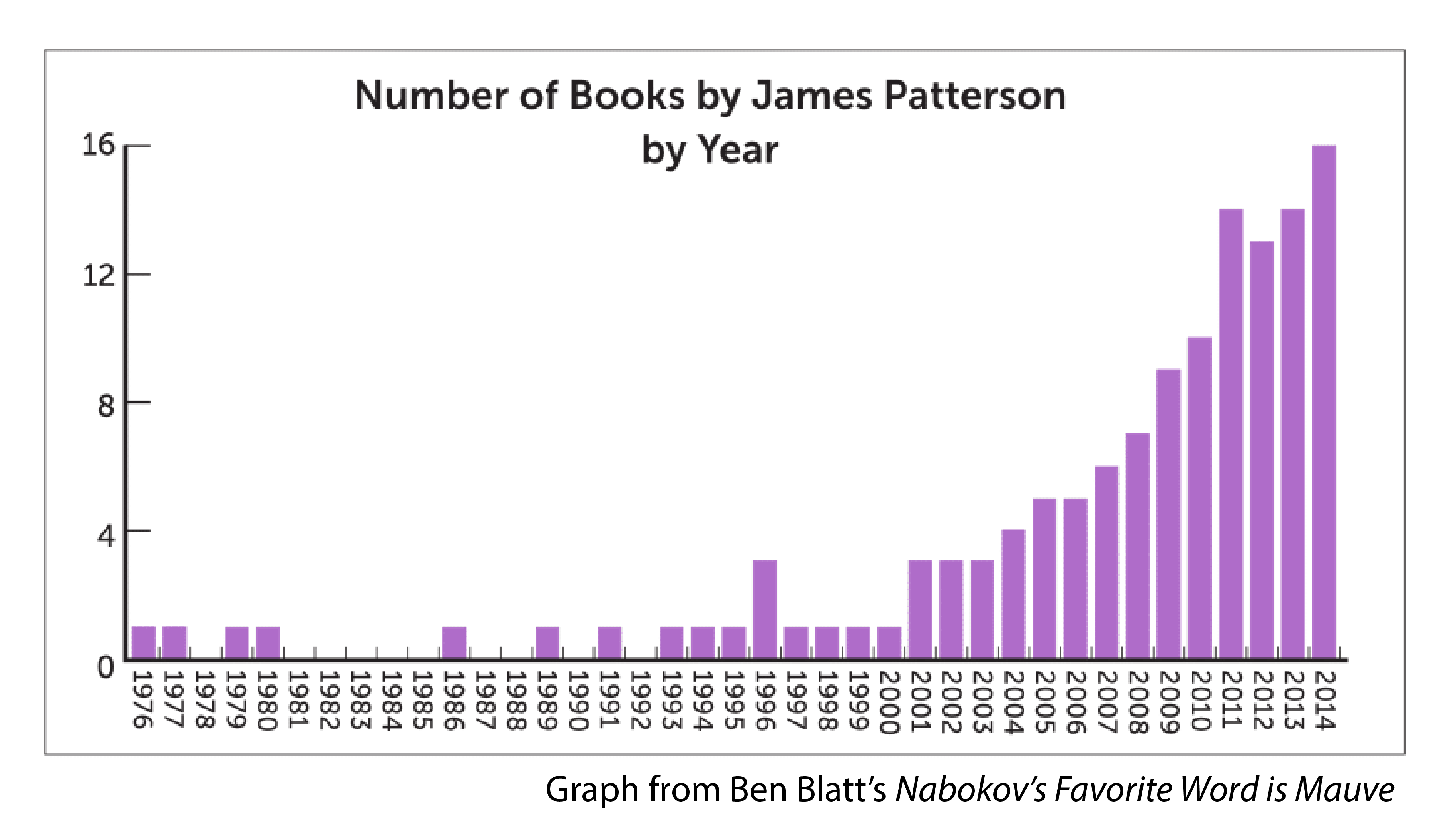 A graph: Number of Books by James Patterson by Year